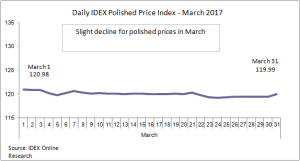 מדד מחירי היהלומים המלוטשים - מרץ 2017