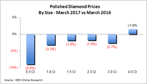 מחירי יהלומים מלוטשים לפי קטגוריות משקל - מרץ 2017 לעומת מרץ 2016