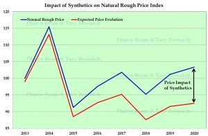השפעת הסינתטיים על מחירי יהלומי הגלם הטבעיים