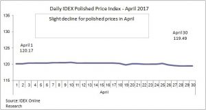 מדד מחירי יומי - אפריל 2017