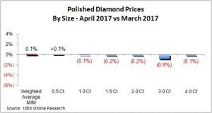 מחירי יהלומים מלוטשים לפי גודל - אפריל לעומת מרץ 2017
