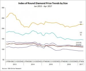 מדד מגמות מחירי יהלומים עגולים לפי משקל