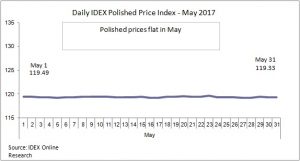 מדד מחירי יהלום מלוטש בחודש מאי של IDEX Online