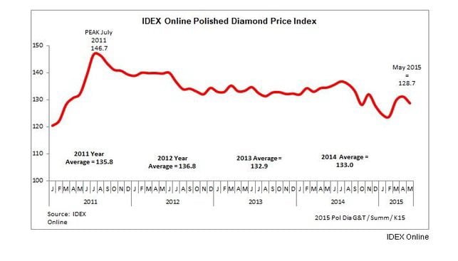polished diamond price index art 5487553 1