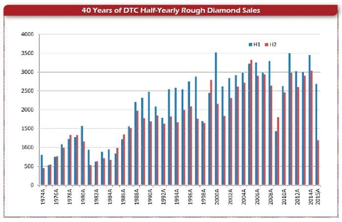 מכירות אמצע השנה של יהלומי גלם ב-40 שנות ה-DTC