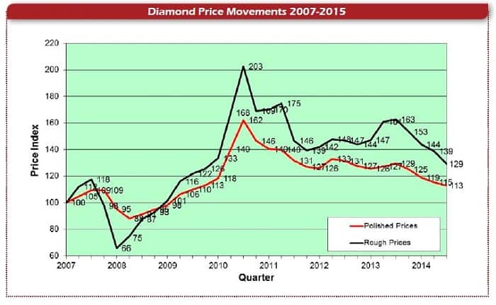 תנועת מחירי היהלומים בשנים 2007-2015