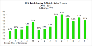 סך מגמות מכירות התכשיטים והשעונים בארה"ב 2016-2017