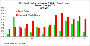 מגמות המכירות הקמעונאיות לעומת מגמות מכירות תכשיטים ושעונים, שינוי שנתי באחוזים