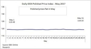 מדד מחירי יהלום מלוטש בחודש מאי של IDEX Online