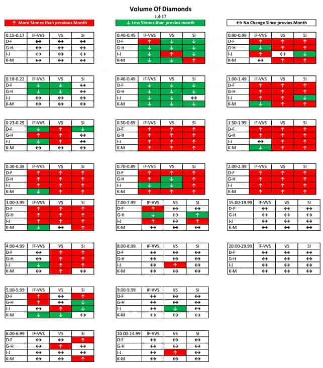 ניתוח שוק היצע הגלם עולה מכירות המלוטש יורדות והמלאי מצטבר