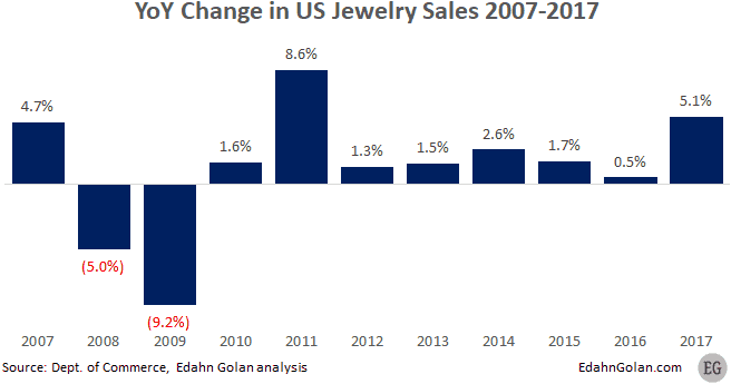 מכירות תכשיטים בארצות הברית