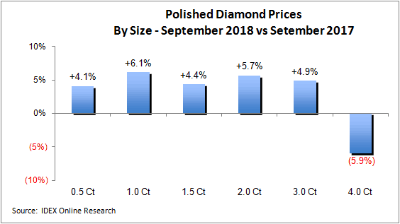 מחירי יהלומים מלוטשים - ספטמבר 2018 לעומת ספטמבר 2017