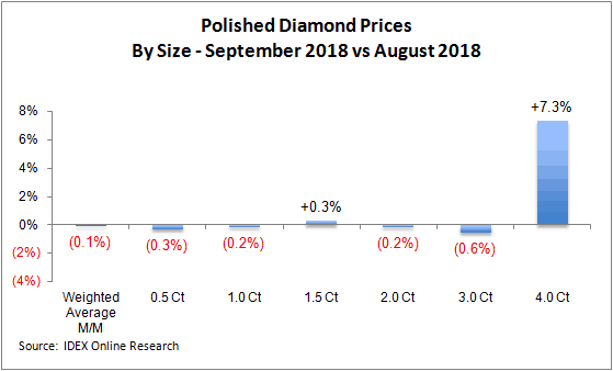 מחירי יהלומים מלוטשים - ספטמבר לעומת אוגוסט 2018