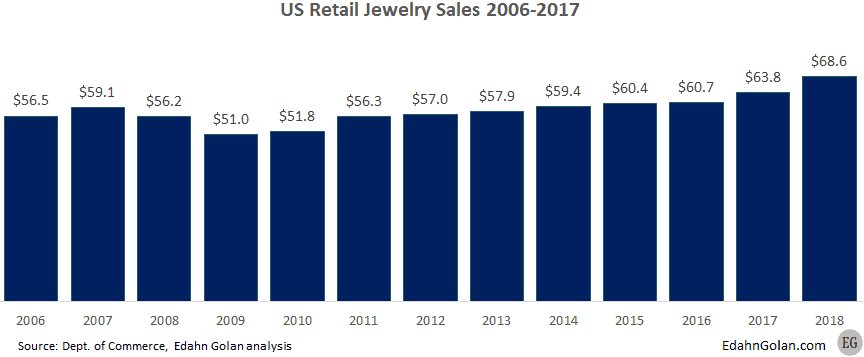 מכירות תכשיטים קמעונאיות ארה"ב