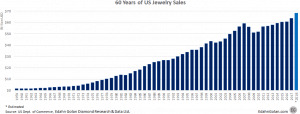 מכירות תכשיטים ארצות הברית
