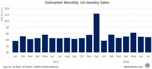 מכירות תכשיטים חודשיות בארה"ב
