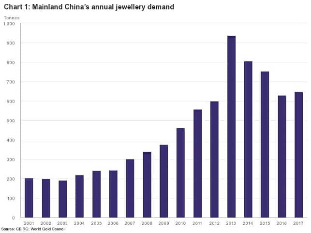 סין ביקוש תכשיטים יהלומים