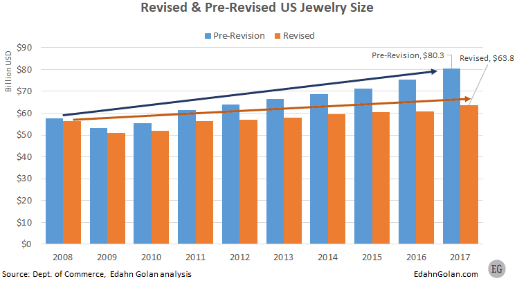 מכירות תכשיטים ארצות הברית