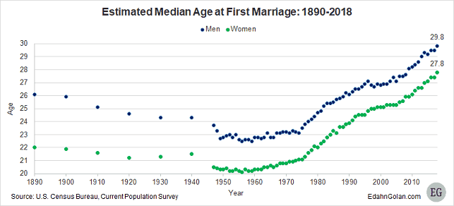 גיל נישואין ממוצע ארה"ב