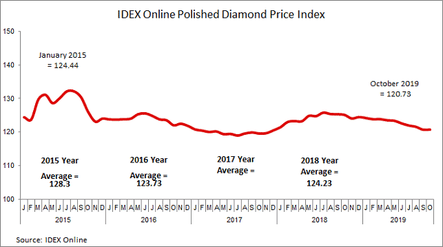 מדד מחירי היהלומים המלוטשים של IDEX Online מדד מחירי היהלומים המלוטשים של IDEX Online