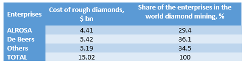 חברות כריית יהלומים מובילות