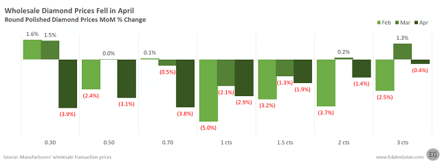 מחירי יהלומים מלוטשים באפריל 2020