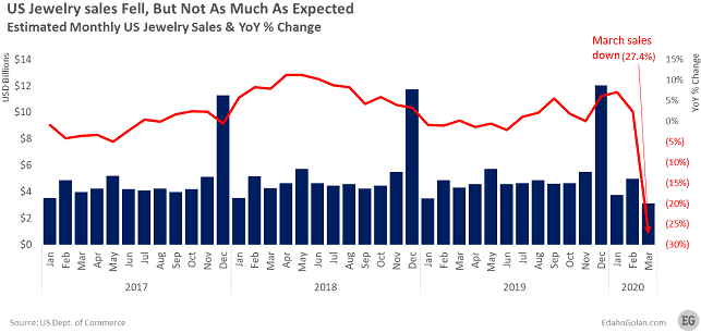 מכירות תכשיטים ארהב קורונה