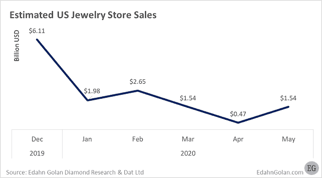 מכירות תכשיטים בארה"ב בזמן משבר הקורונה