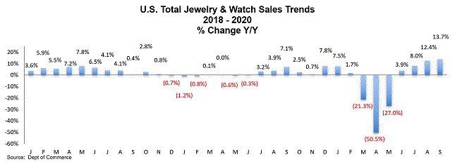 מכירות תכשיטי יהלומים בארה"ב 2018-2020