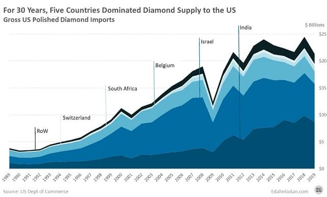 ייבוא יהלומים מלוטשים לארצות הברית