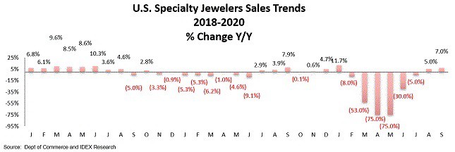 מגמות מכירות תכשיטים בארה"ב במהלך הקורונה
