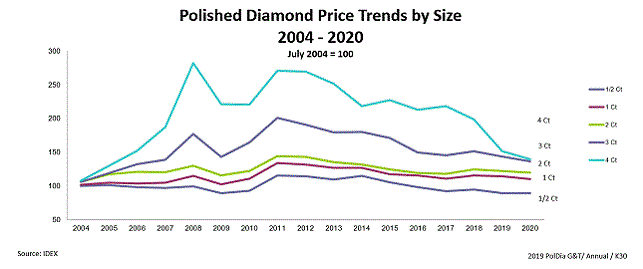 מחירי יהלומים מלוטשים 2004-2020