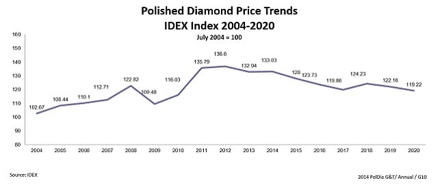 מחירי יהלומים מלוטשים 2021
