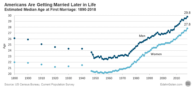 גיל ממוצע של נישואין ראשונים בארה"ב