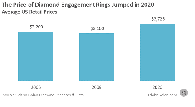מחיר ממוצע של טבעת אירוסין בארה"ב ב-2020
