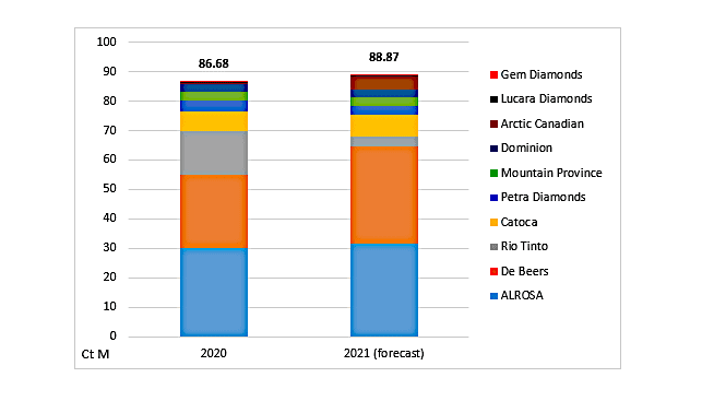 כריית יהלומים עולמית 2021