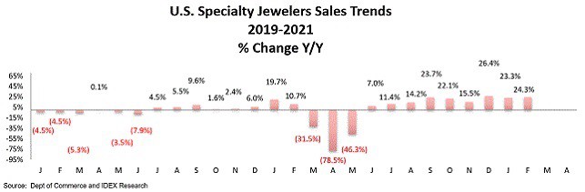 מכירות חנויות תכשיטים ארה