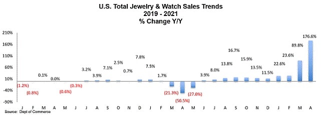 תכשיטים שעונים מכירות ארה