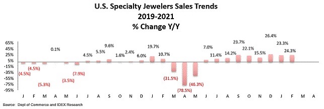 מכירות תכשיטים ארה"ב מאי 2021