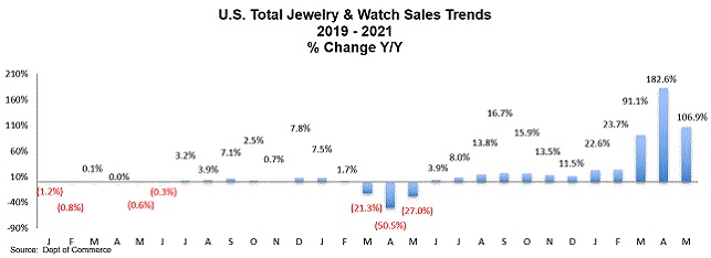 מכירות תכשיטים שעונים ארה"ב