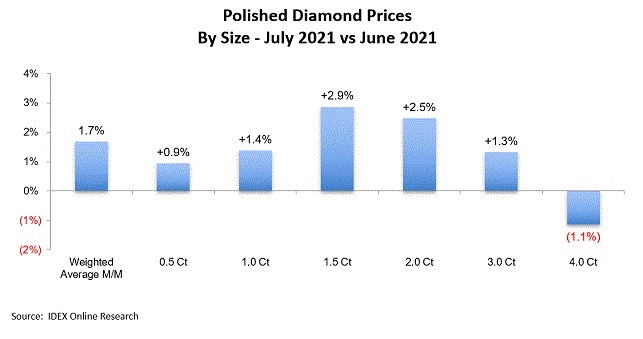 יהלומים מלוטשים מחירים יולי2021