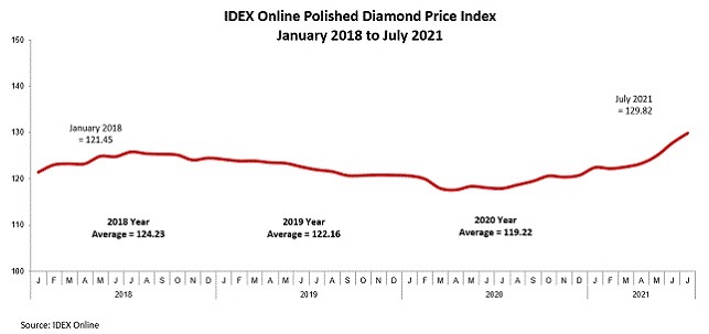מחירי יהלומים מלוטשים 2018-2021