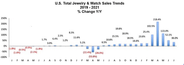 מכירות תכשיטים שעונים 2021