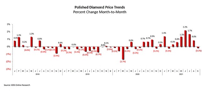 מחירי יהלומים מלוטשים ספטמבר 2021