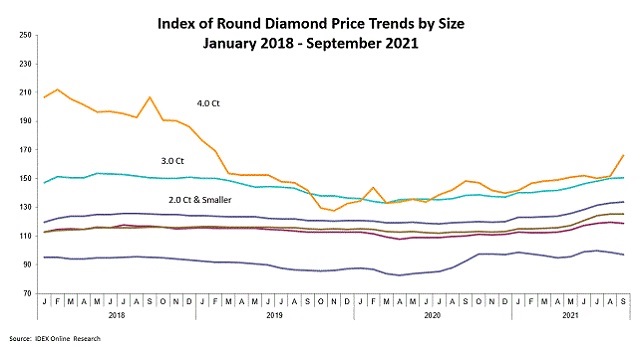 מחירי יהלומים עגולים ספטמבר 2021