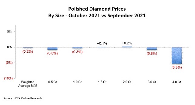 מחירי יהלומים מלוטשים חודשי