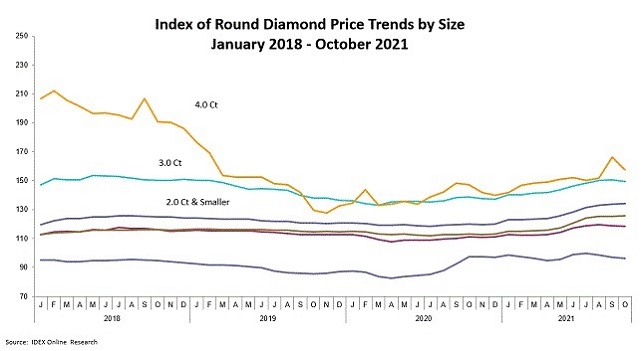 מחירי יהלומים עגולים אוקטובר 2021