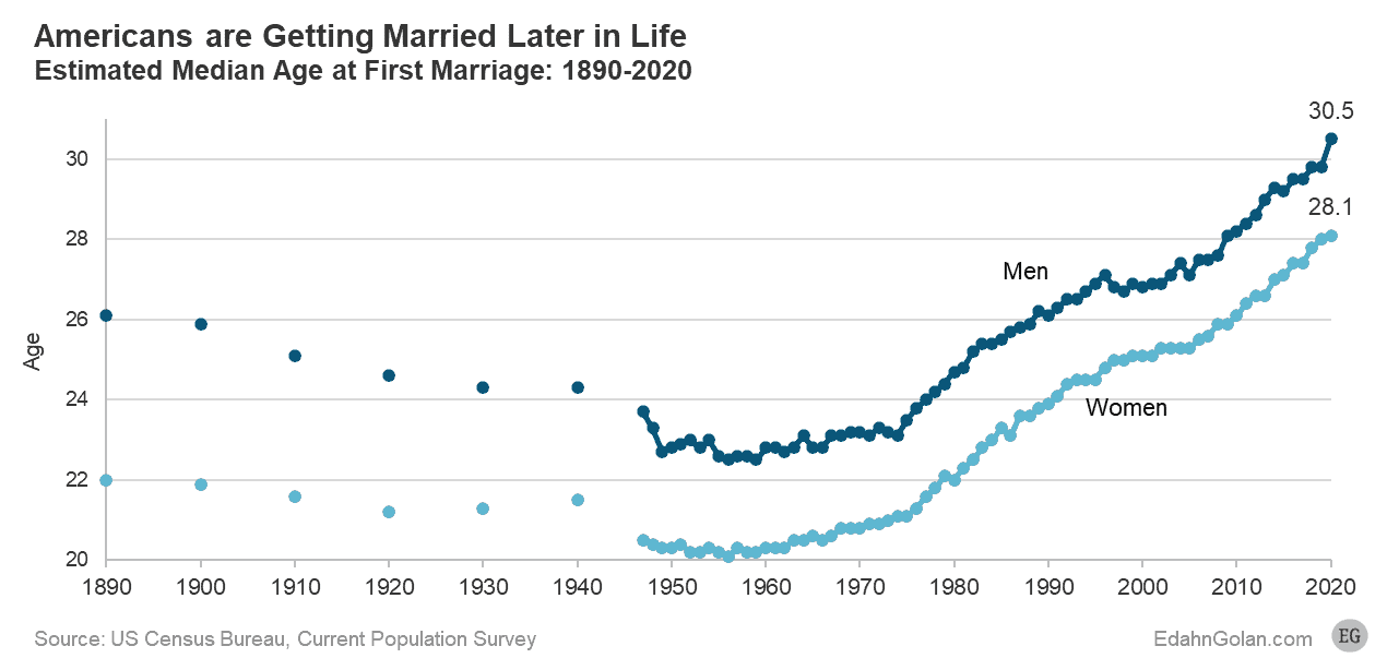 גיל נישואין-ממוצע ארהב