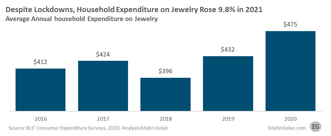 מכירות תכשיטים ארהב 2020