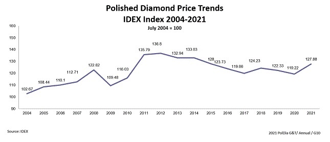 מחירי יהלומים מלוטשים דצמבר 2021
